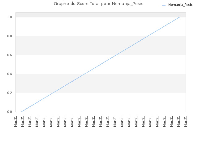 Graphe du Score Total pour Nemanja_Pesic
