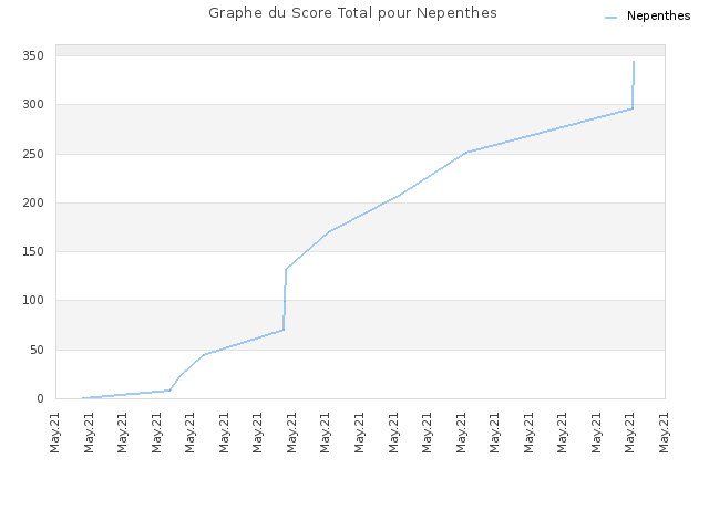 Graphe du Score Total pour Nepenthes