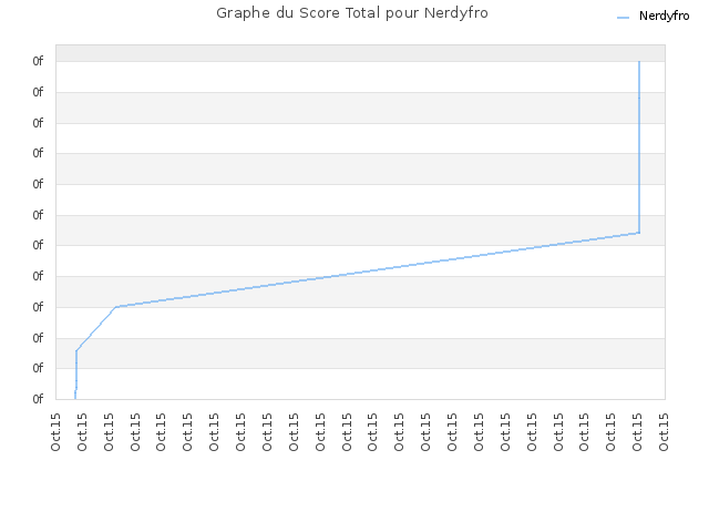 Graphe du Score Total pour Nerdyfro