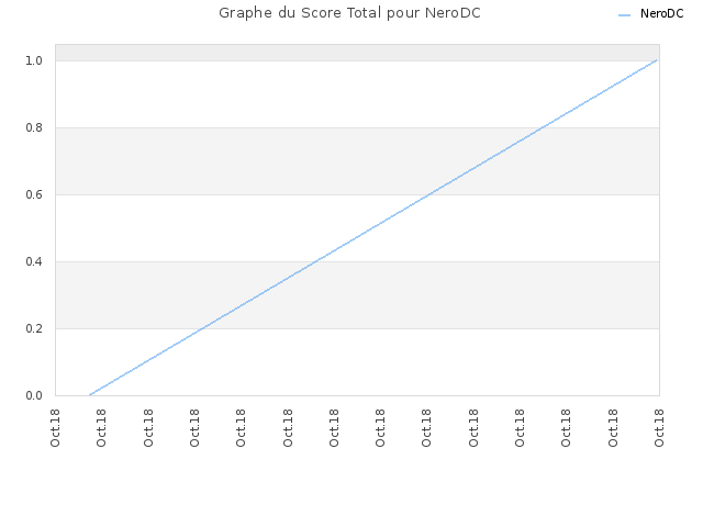 Graphe du Score Total pour NeroDC