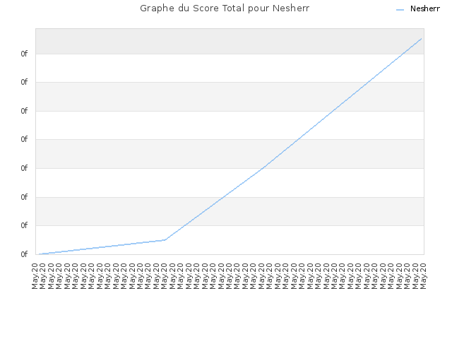 Graphe du Score Total pour Nesherr