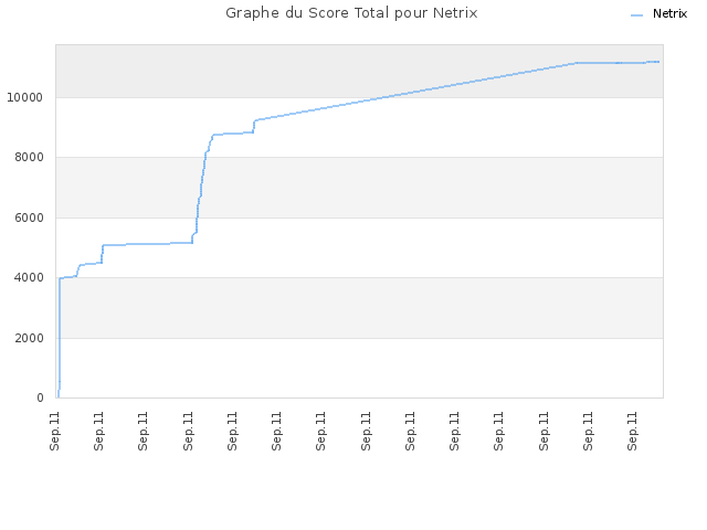Graphe du Score Total pour Netrix