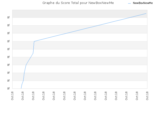 Graphe du Score Total pour NewBoxNewMe