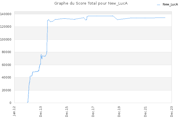 Graphe du Score Total pour New_LucA