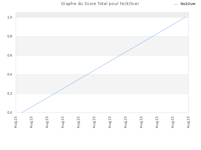 Graphe du Score Total pour NickOver