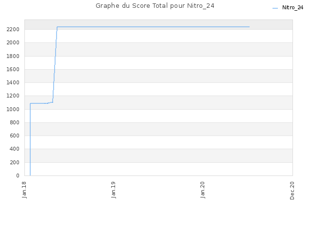 Graphe du Score Total pour Nitro_24