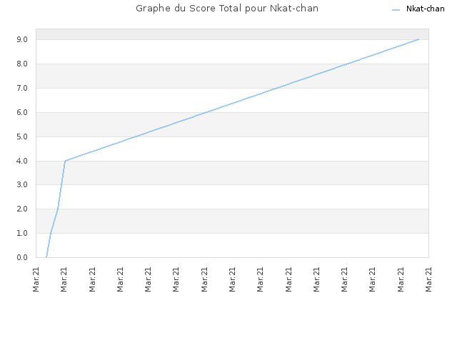 Graphe du Score Total pour Nkat-chan