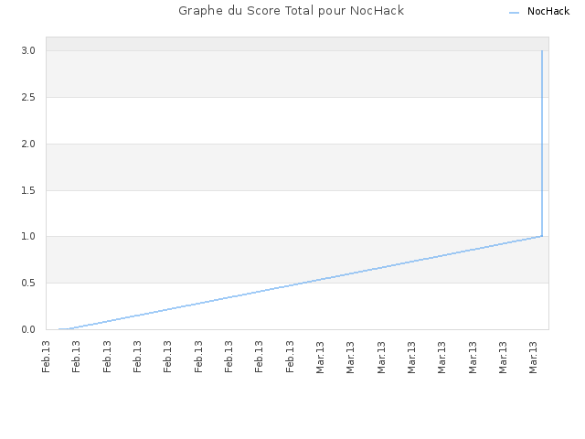 Graphe du Score Total pour NocHack