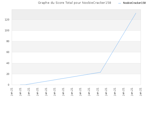 Graphe du Score Total pour NoobieCracker158