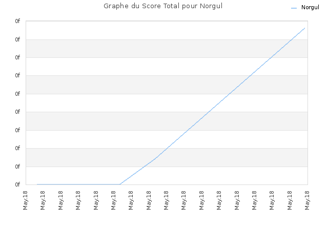 Graphe du Score Total pour Norgul