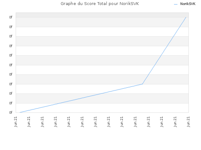 Graphe du Score Total pour NorikSVK