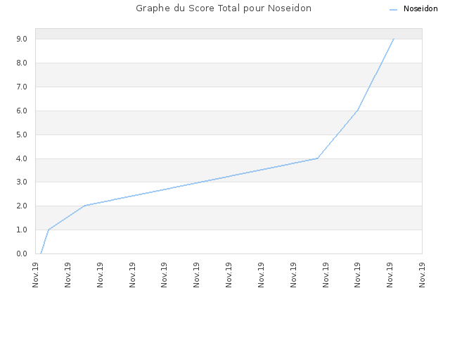 Graphe du Score Total pour Noseidon