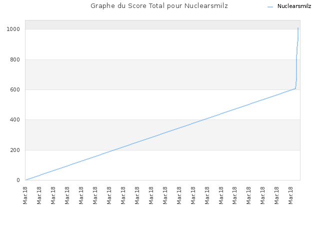 Graphe du Score Total pour Nuclearsmilz