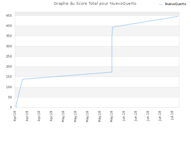 Graphe du Score Total pour NuevoQuerto