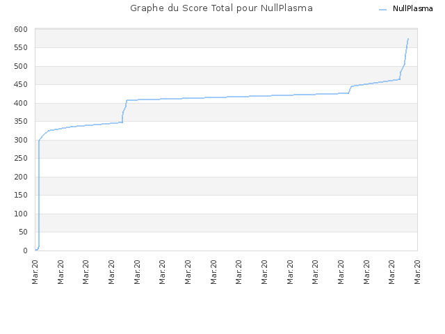 Graphe du Score Total pour NullPlasma