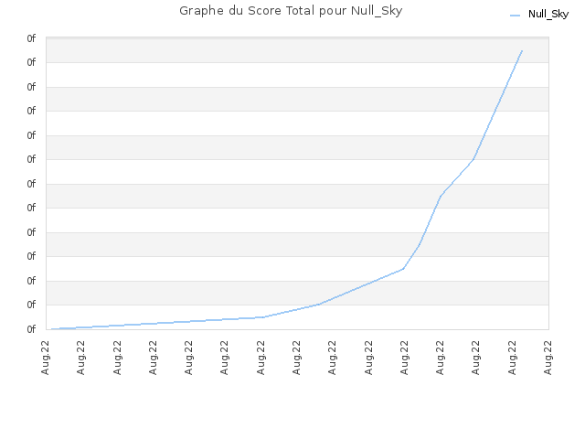 Graphe du Score Total pour Null_Sky