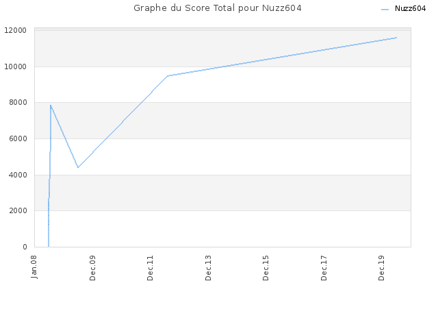 Graphe du Score Total pour Nuzz604