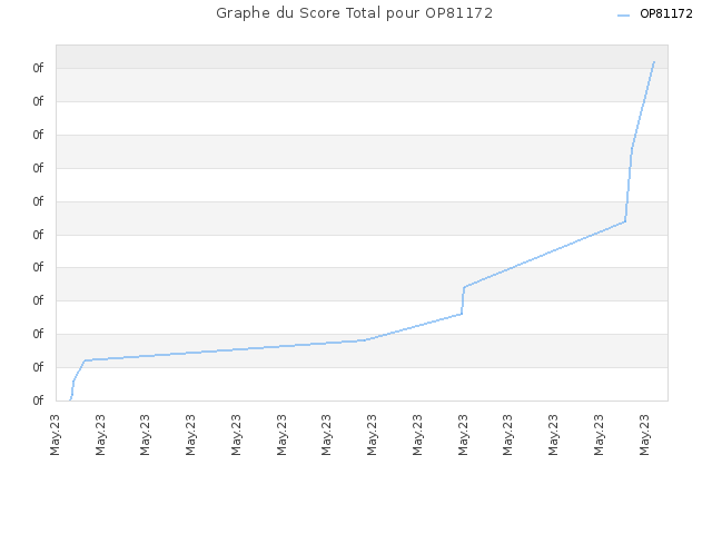 Graphe du Score Total pour OP81172