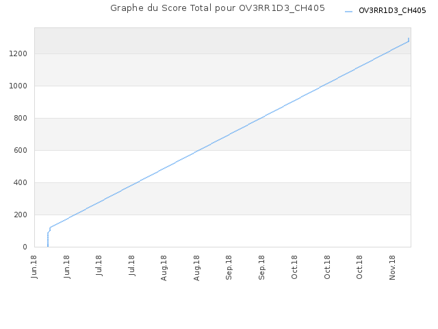 Graphe du Score Total pour OV3RR1D3_CH405
