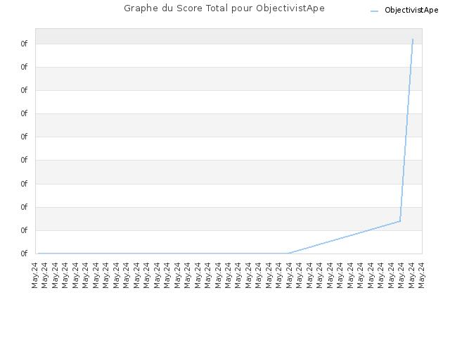 Graphe du Score Total pour ObjectivistApe