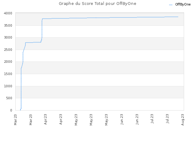 Graphe du Score Total pour OffByOne
