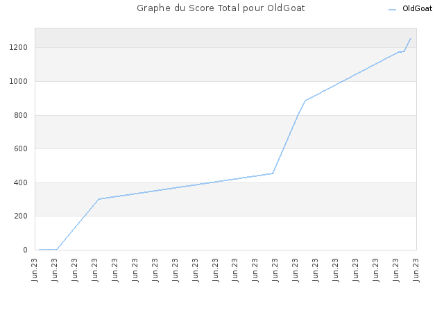 Graphe du Score Total pour OldGoat