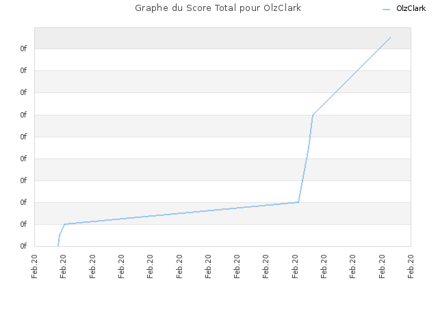 Graphe du Score Total pour OlzClark