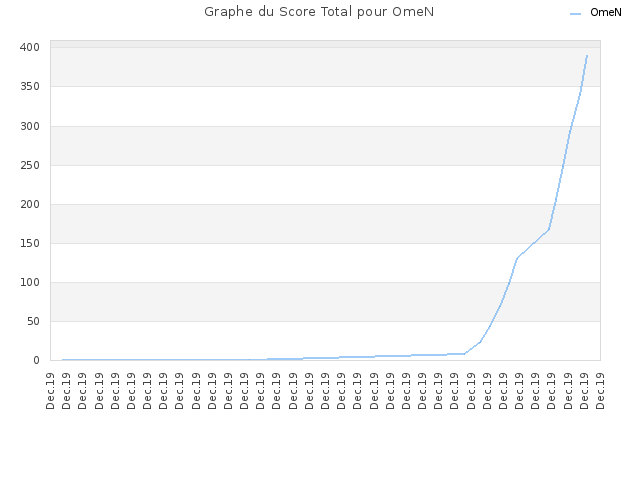 Graphe du Score Total pour OmeN