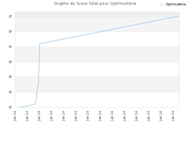 Graphe du Score Total pour OptimusNine