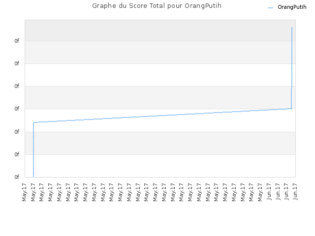 Graphe du Score Total pour OrangPutih