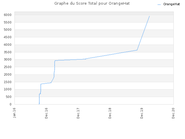 Graphe du Score Total pour OrangeHat