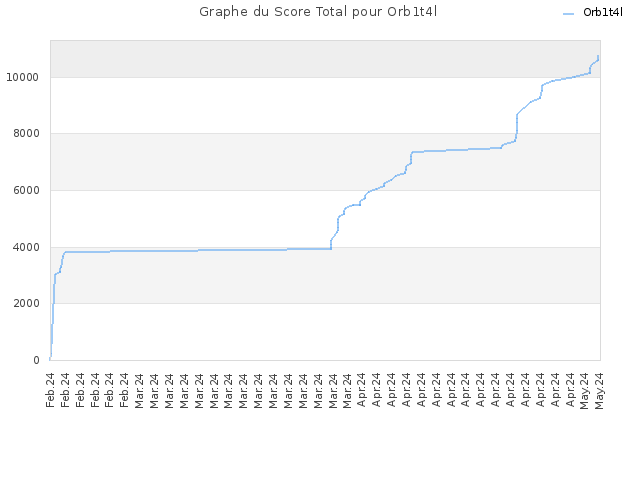 Graphe du Score Total pour Orb1t4l