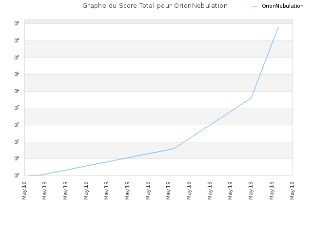 Graphe du Score Total pour OrionNebulation