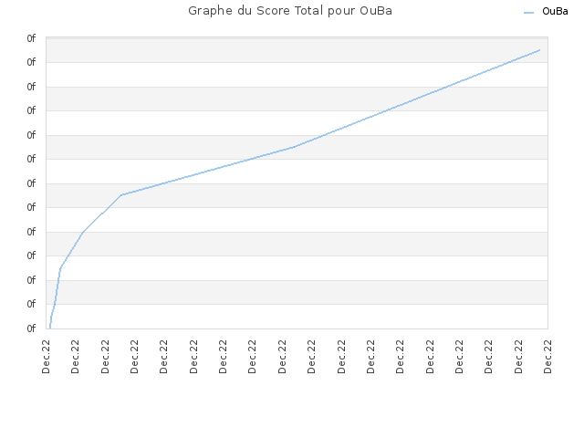 Graphe du Score Total pour OuBa