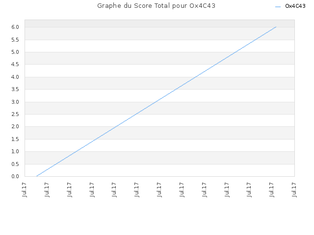 Graphe du Score Total pour Ox4C43