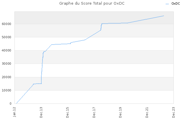 Graphe du Score Total pour OxDC
