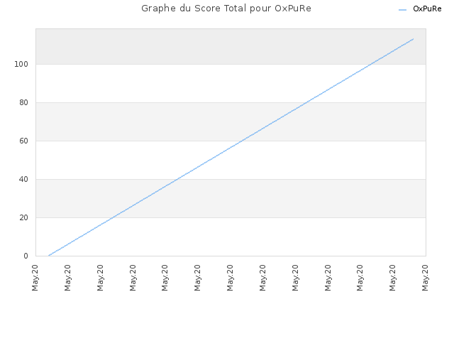 Graphe du Score Total pour OxPuRe