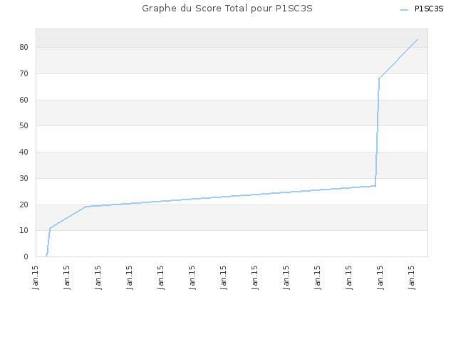 Graphe du Score Total pour P1SC3S