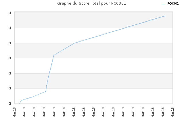 Graphe du Score Total pour PC0301