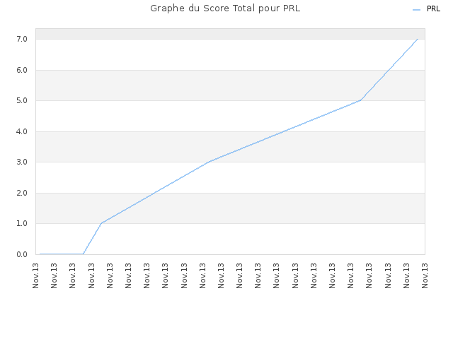 Graphe du Score Total pour PRL