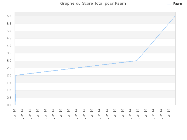 Graphe du Score Total pour Paarn