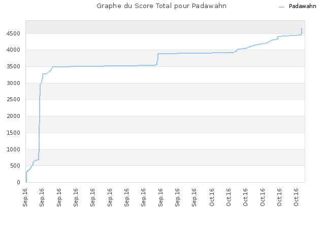 Graphe du Score Total pour Padawahn