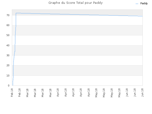 Graphe du Score Total pour Paddy