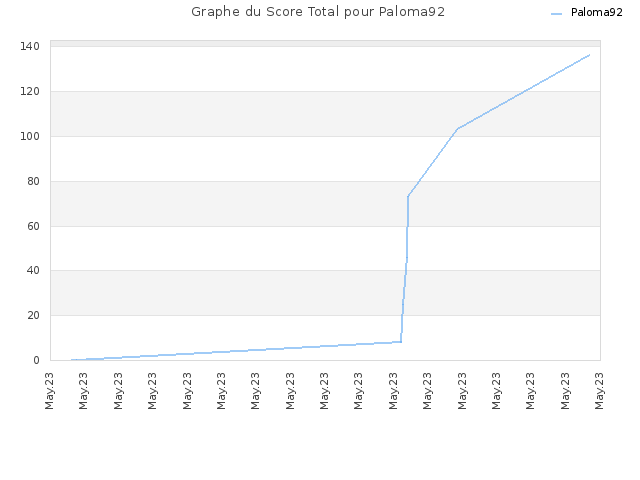 Graphe du Score Total pour Paloma92