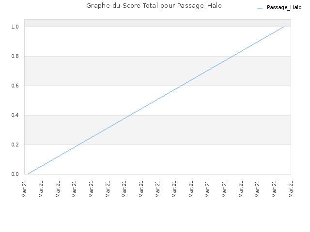 Graphe du Score Total pour Passage_Halo