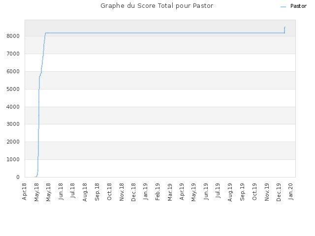 Graphe du Score Total pour Pastor