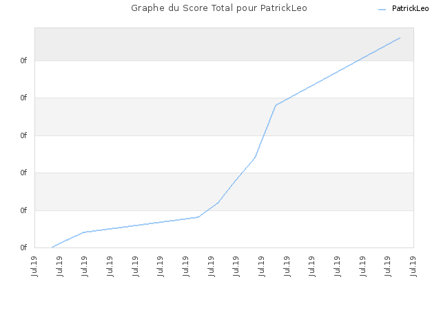 Graphe du Score Total pour PatrickLeo