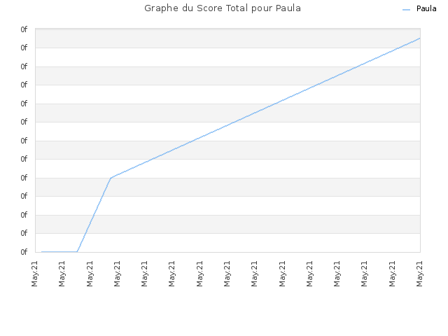 Graphe du Score Total pour Paula