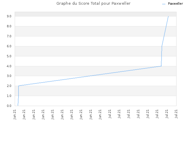 Graphe du Score Total pour Paxweller