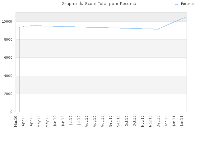 Graphe du Score Total pour Pecunia
